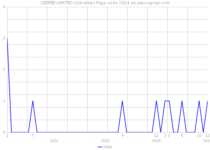GEEPEE LIMITED (Gibraltar) Page visits 2024 