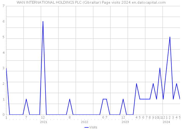WAN INTERNATIONAL HOLDINGS PLC (Gibraltar) Page visits 2024 