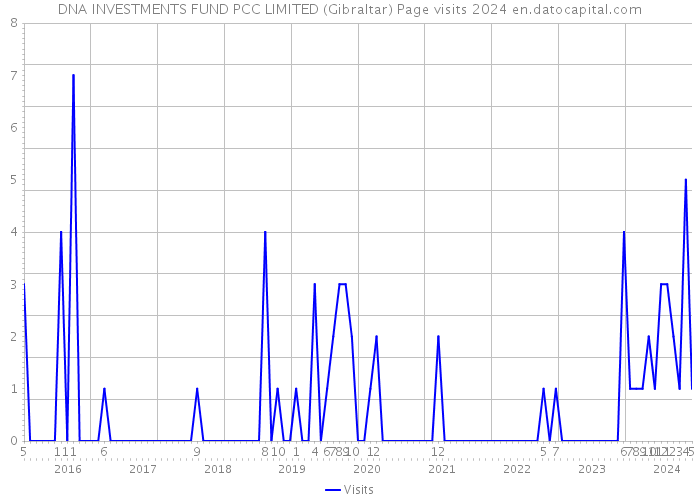 DNA INVESTMENTS FUND PCC LIMITED (Gibraltar) Page visits 2024 