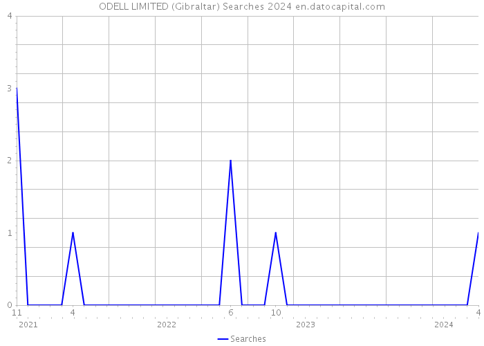 ODELL LIMITED (Gibraltar) Searches 2024 