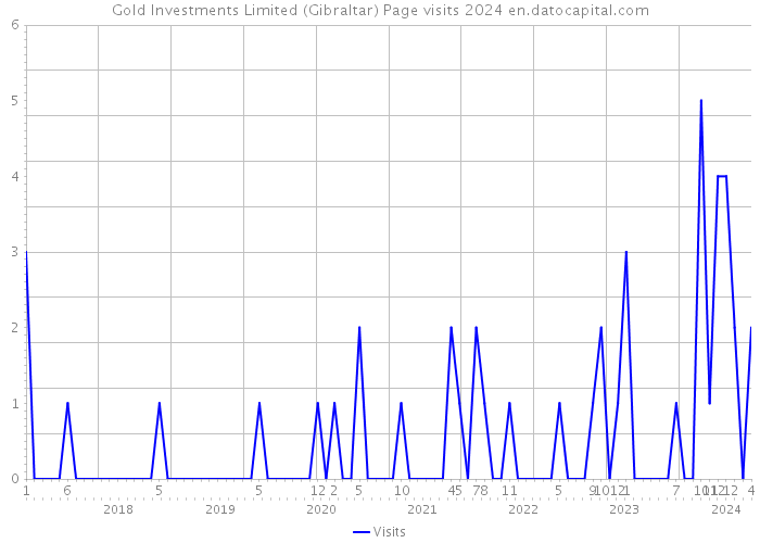 Gold Investments Limited (Gibraltar) Page visits 2024 