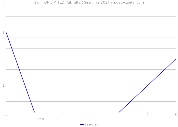 BRITTON LIMITED (Gibraltar) Searches 2024 