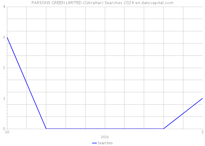 PARSONS GREEN LIMITED (Gibraltar) Searches 2024 