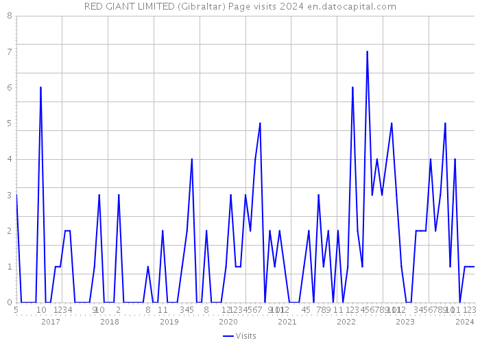RED GIANT LIMITED (Gibraltar) Page visits 2024 