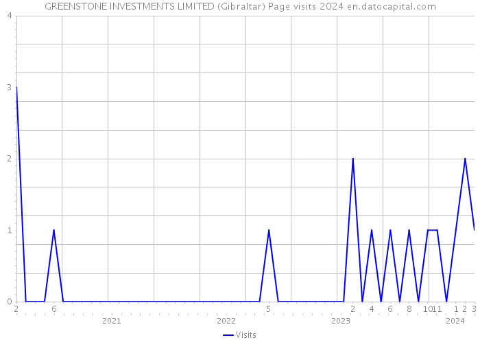 GREENSTONE INVESTMENTS LIMITED (Gibraltar) Page visits 2024 