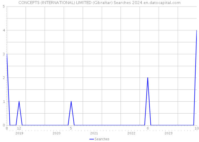 CONCEPTS (INTERNATIONAL) LIMITED (Gibraltar) Searches 2024 