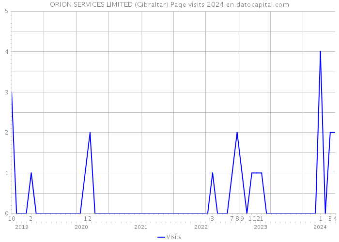 ORION SERVICES LIMITED (Gibraltar) Page visits 2024 