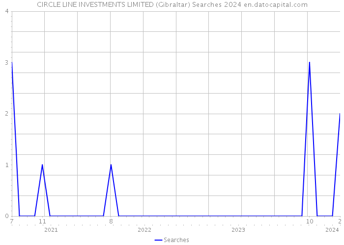 CIRCLE LINE INVESTMENTS LIMITED (Gibraltar) Searches 2024 