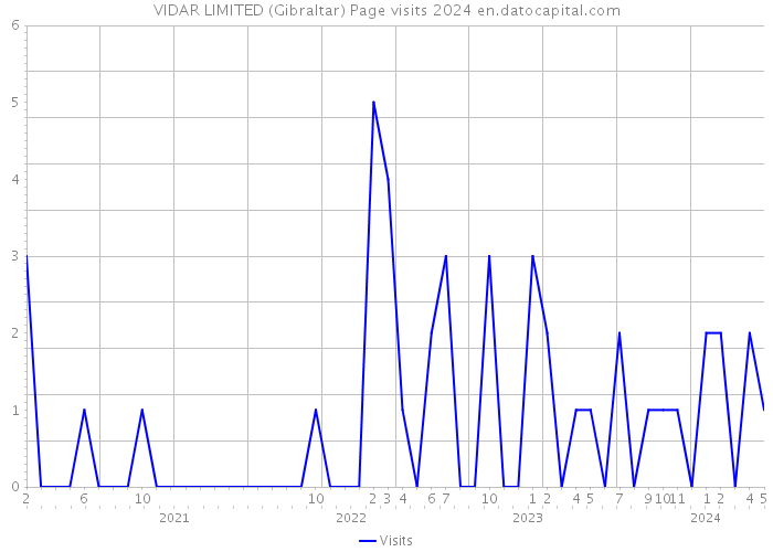 VIDAR LIMITED (Gibraltar) Page visits 2024 