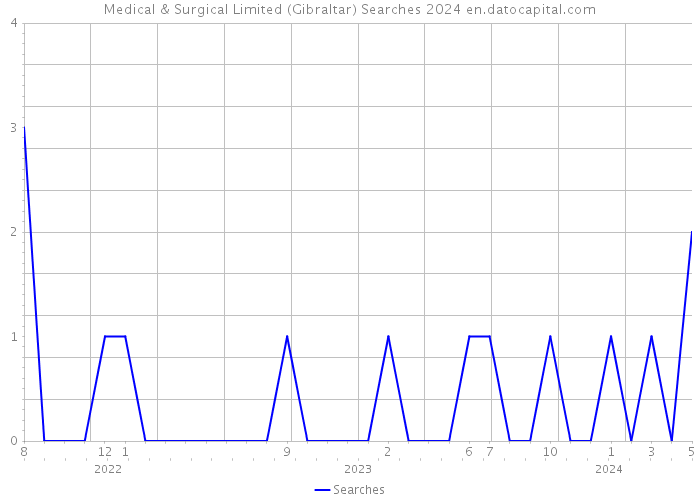 Medical & Surgical Limited (Gibraltar) Searches 2024 
