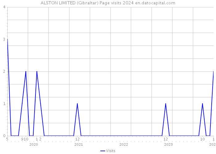 ALSTON LIMITED (Gibraltar) Page visits 2024 