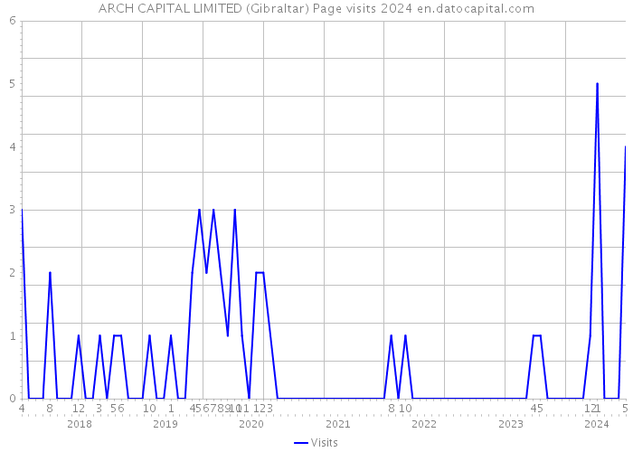 ARCH CAPITAL LIMITED (Gibraltar) Page visits 2024 