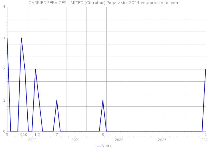 CARRIER SERVICES LIMITED (Gibraltar) Page visits 2024 