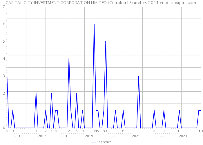 CAPITAL CITY INVESTMENT CORPORATION LIMITED (Gibraltar) Searches 2024 