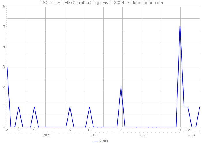 PROLIX LIMITED (Gibraltar) Page visits 2024 