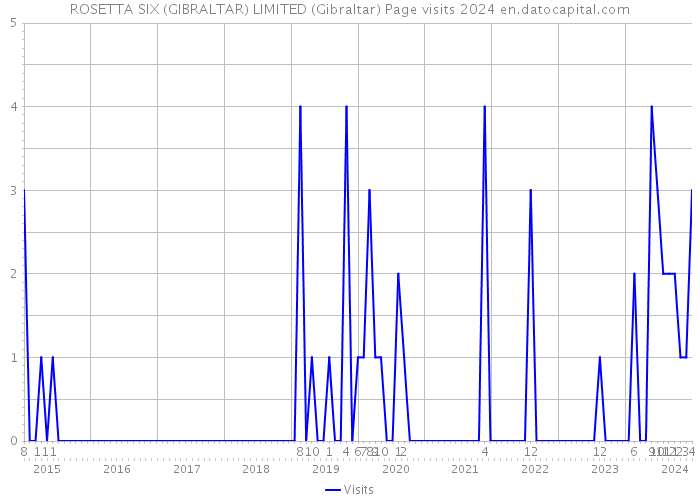 ROSETTA SIX (GIBRALTAR) LIMITED (Gibraltar) Page visits 2024 