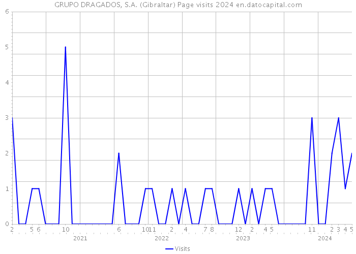 GRUPO DRAGADOS, S.A. (Gibraltar) Page visits 2024 