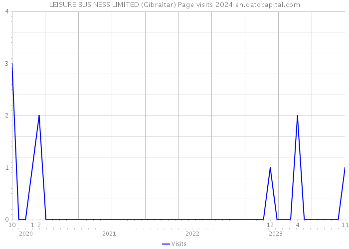 LEISURE BUSINESS LIMITED (Gibraltar) Page visits 2024 