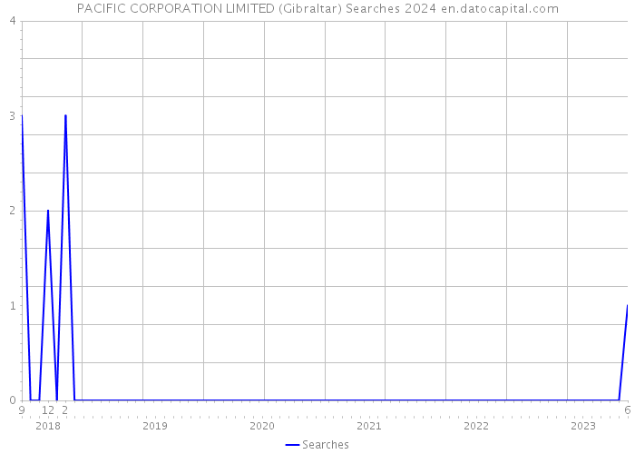 PACIFIC CORPORATION LIMITED (Gibraltar) Searches 2024 