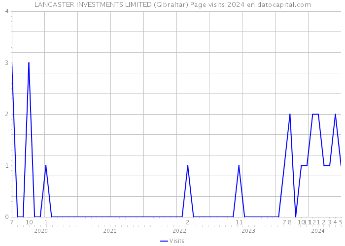 LANCASTER INVESTMENTS LIMITED (Gibraltar) Page visits 2024 
