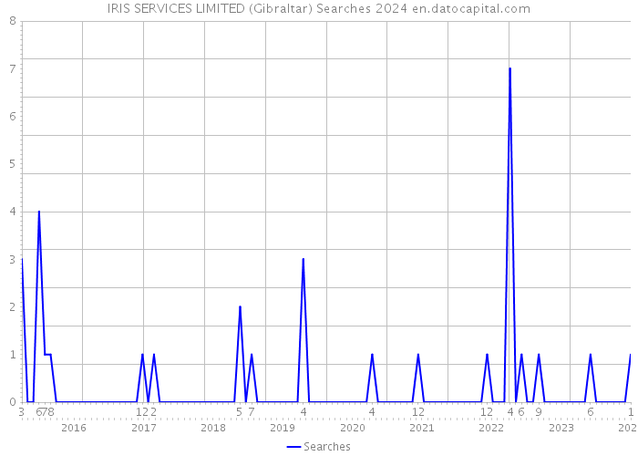 IRIS SERVICES LIMITED (Gibraltar) Searches 2024 