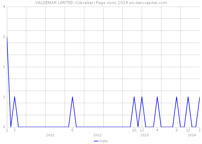 VALDEMAR LIMITED (Gibraltar) Page visits 2024 