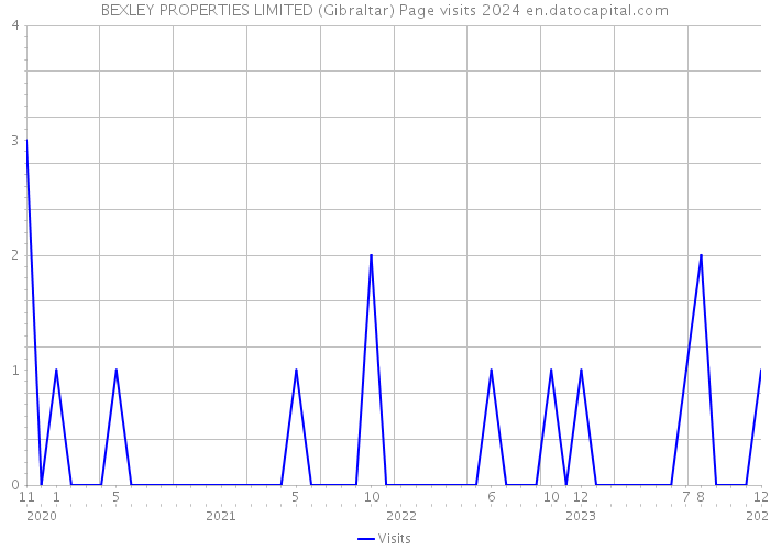 BEXLEY PROPERTIES LIMITED (Gibraltar) Page visits 2024 