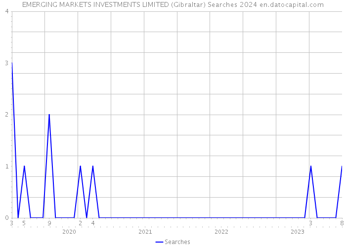EMERGING MARKETS INVESTMENTS LIMITED (Gibraltar) Searches 2024 
