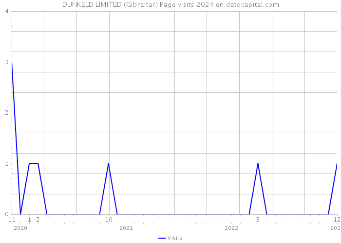 DUNKELD LIMITED (Gibraltar) Page visits 2024 