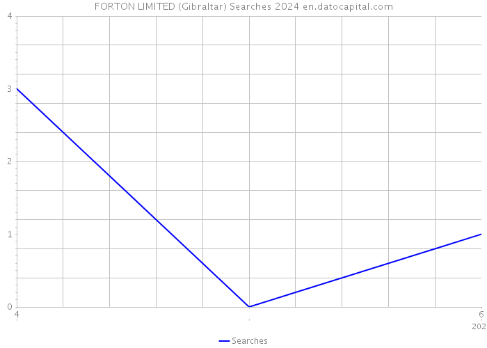 FORTON LIMITED (Gibraltar) Searches 2024 