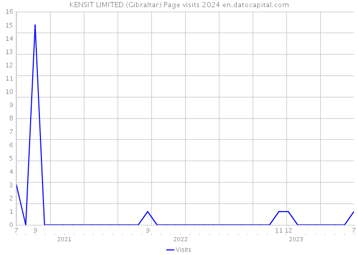 KENSIT LIMITED (Gibraltar) Page visits 2024 