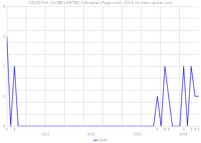 CELESTIAL GLOBE LIMITED (Gibraltar) Page visits 2024 