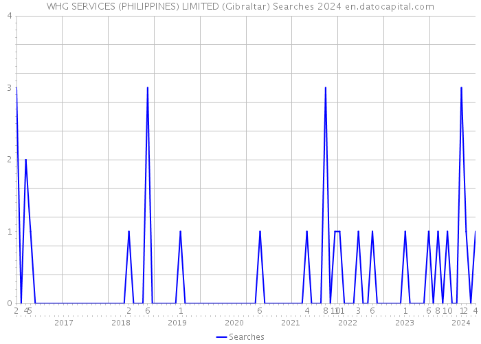 WHG SERVICES (PHILIPPINES) LIMITED (Gibraltar) Searches 2024 