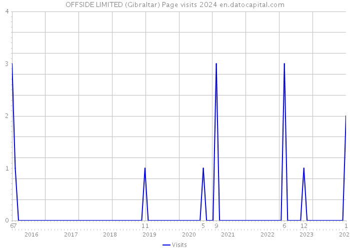 OFFSIDE LIMITED (Gibraltar) Page visits 2024 