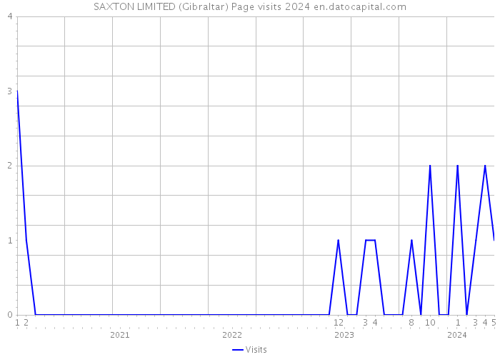 SAXTON LIMITED (Gibraltar) Page visits 2024 