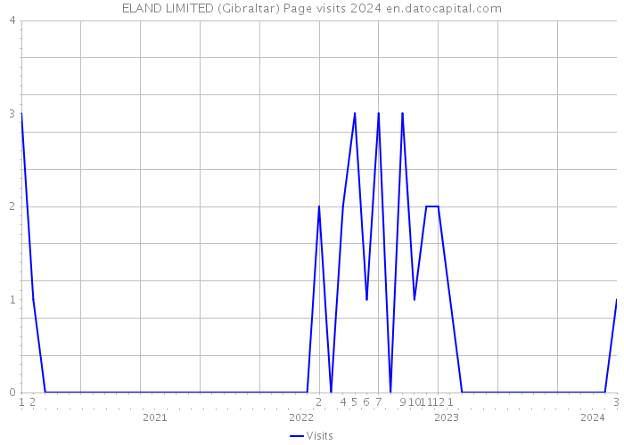 ELAND LIMITED (Gibraltar) Page visits 2024 
