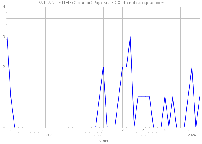 RATTAN LIMITED (Gibraltar) Page visits 2024 