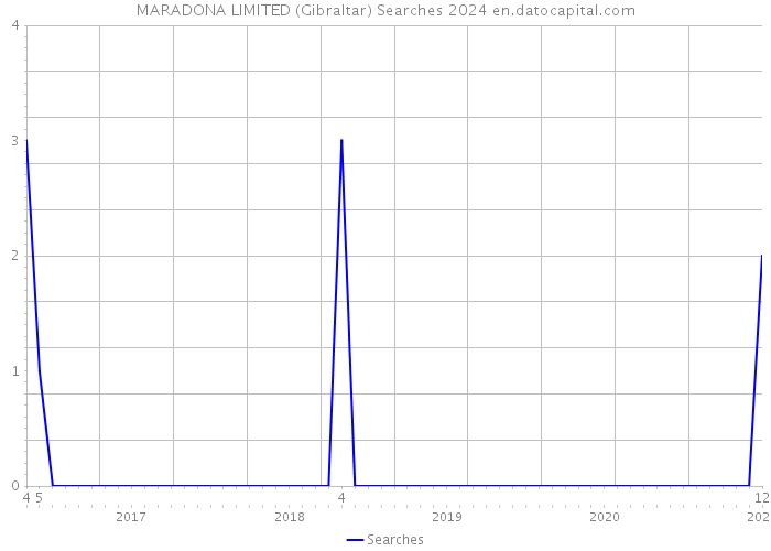 MARADONA LIMITED (Gibraltar) Searches 2024 