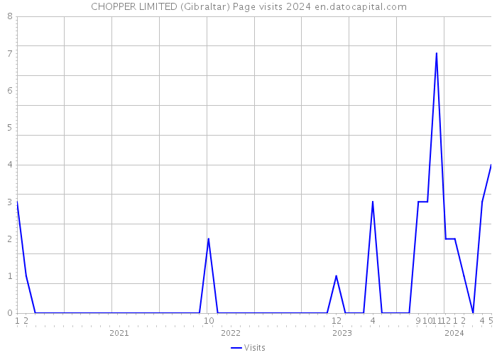 CHOPPER LIMITED (Gibraltar) Page visits 2024 