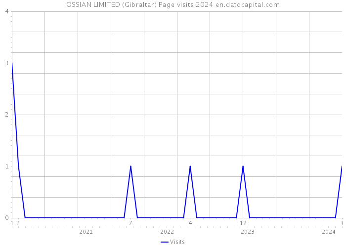 OSSIAN LIMITED (Gibraltar) Page visits 2024 