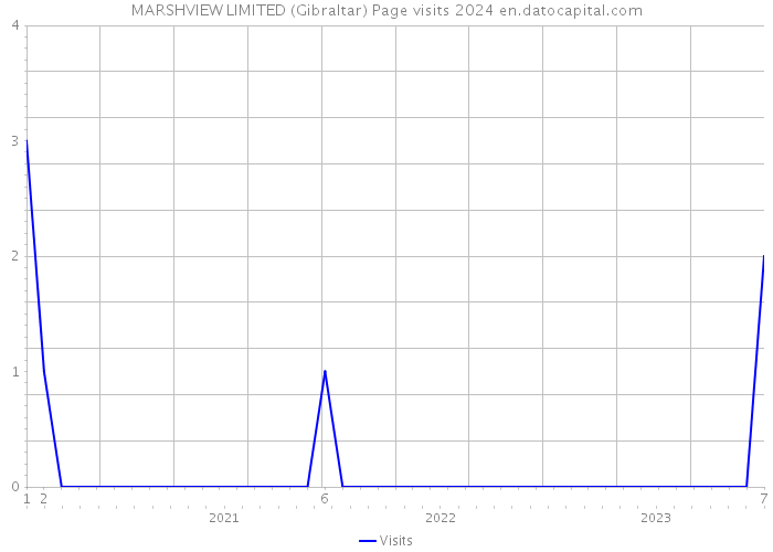 MARSHVIEW LIMITED (Gibraltar) Page visits 2024 