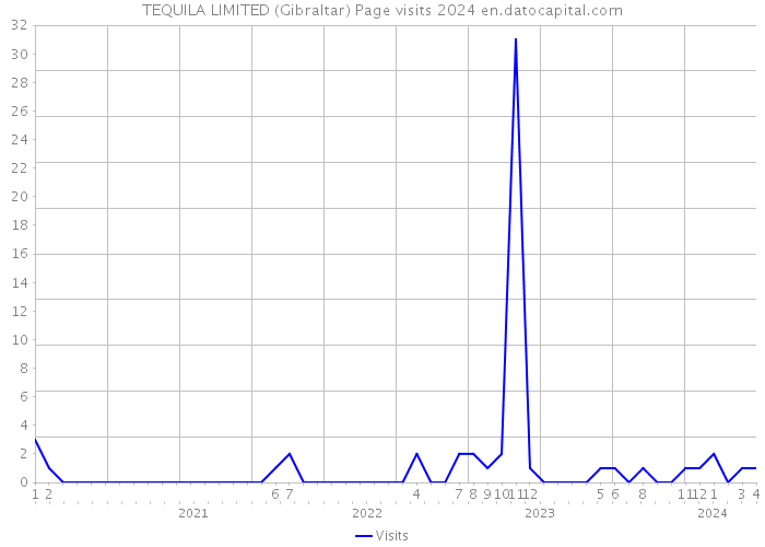 TEQUILA LIMITED (Gibraltar) Page visits 2024 