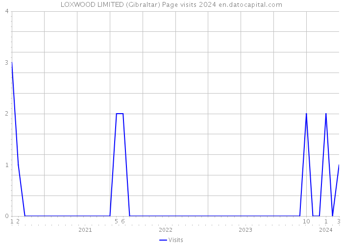 LOXWOOD LIMITED (Gibraltar) Page visits 2024 
