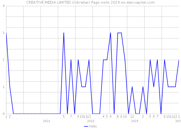 CREATIVE MEDIA LIMITED (Gibraltar) Page visits 2024 