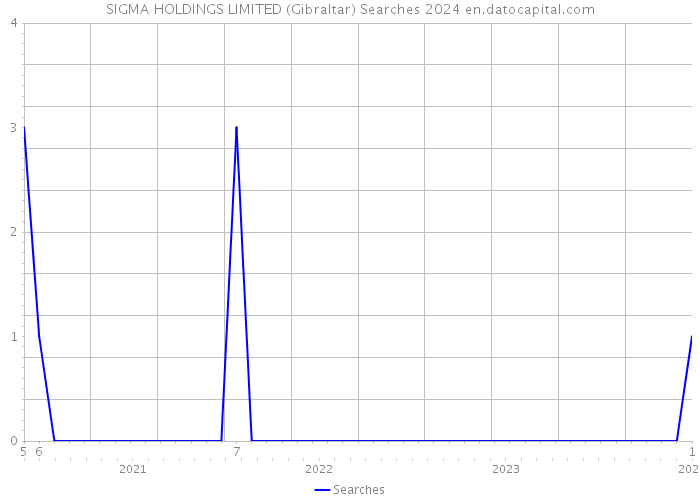 SIGMA HOLDINGS LIMITED (Gibraltar) Searches 2024 