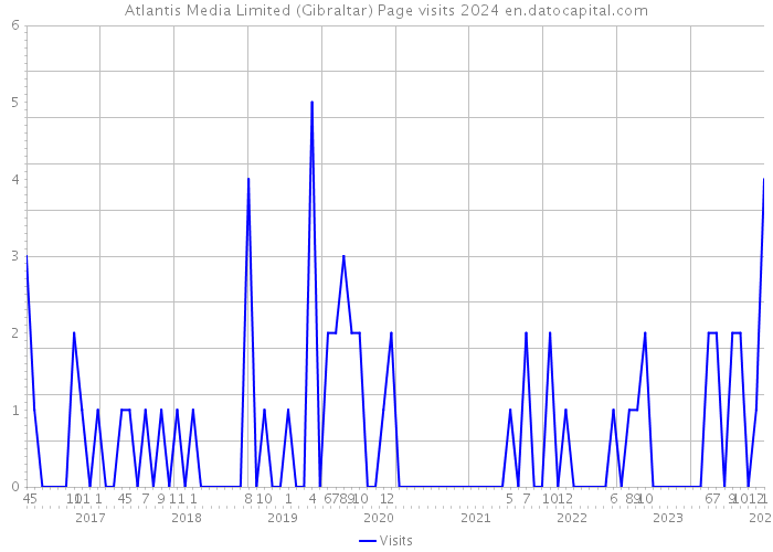 Atlantis Media Limited (Gibraltar) Page visits 2024 