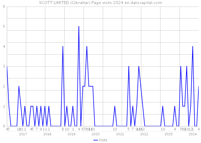 SCOTT LIMITED (Gibraltar) Page visits 2024 