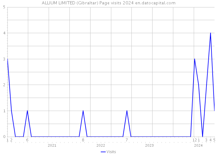 ALLIUM LIMITED (Gibraltar) Page visits 2024 