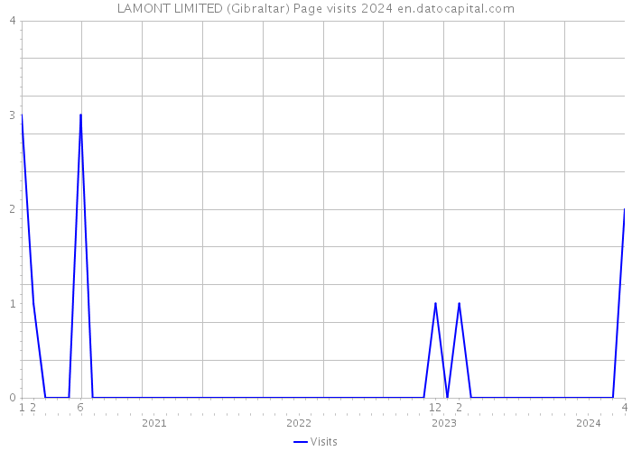 LAMONT LIMITED (Gibraltar) Page visits 2024 