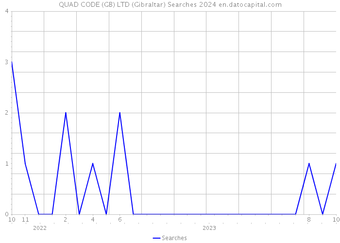 QUAD CODE (GB) LTD (Gibraltar) Searches 2024 